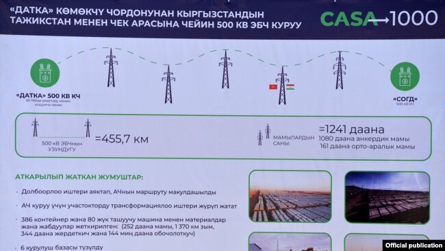 «CASA-1000» долбоору тууралуу маалымат.