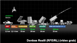 Система ППО – це складний механізм, в якому свої функції виконують зокрема зенітні ракетні комплекси, радіотехнічні війська та авіація