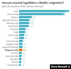 Forrás: Ministry of Tourism, Republic of Maldives