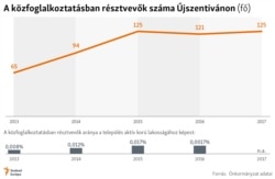 Közfoglalkoztatásban részt vevők számának alakulása Újszentivánon. Legalábbis az önkormányzat szerint.