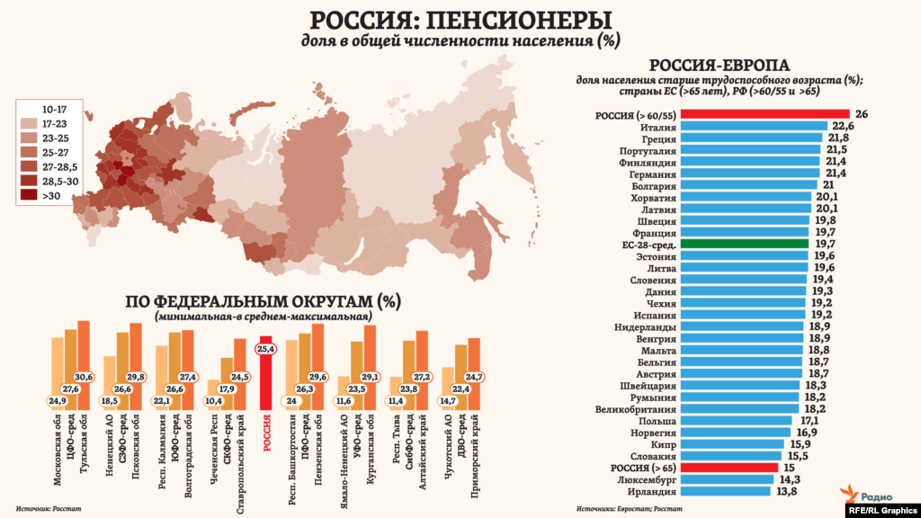 Самыми &ldquo;пожилыми&rdquo; в стране стали к началу 2019 года три региона Центральной России &ndash; Тульская, Тамбовская и Рязанская области, в которых доля населения возрастов старше трудоспособного превысила 30%. Доля же 65-летних граждан и старше в целом по России оказывается сразу на четверть меньше средней для 28 стран Европейского союза. &nbsp;&nbsp;