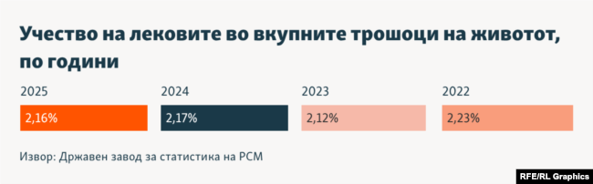 Инфографика - Учество на лековите во вкупните трошоци на животот, по години
