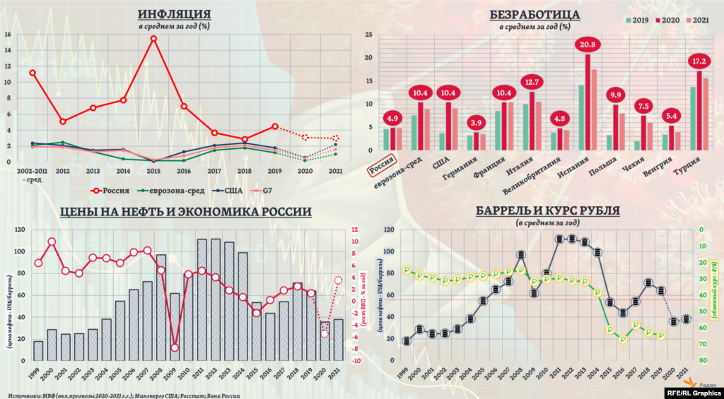 Цена нефти (средняя для трех эталонных сортов)&nbsp;в среднем за 2020 год составит $35,6 за баррель, полагают эксперты МВФ. Это на 42% меньше, чем в 2019-ом. В 2021-ом она будет лишь чуть выше &ndash; $37,9 за баррель. И если инфляция в 2020-2021 годах во многих странах может еще не сильно отличаться от общей ее динамики за последнее 10-летие, то рост безработицы будет весьма ощутимым. Для России, в отличие, например, от многих стран Европы, МВФ прогнозирует лишь небольшой рост безработицы &ndash; с 4,6% в 2019 году до 4,9% в 2020-ом. Тогда как председатель Счетной палаты РФ Алексей Кудрин полагает, что уровень безработицы в стране &ldquo;может скакнуть до 7-8%, в худшем варианте &ndash; до 10% экономически активного населения&rdquo;.