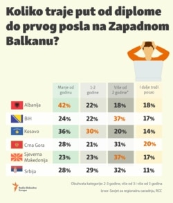 Infographic-How long does it take from graduation to the first job in the Western Balkans?