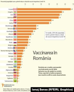 Un clasament al vaccinării: Occident vs Balcani și spațiul ex-sovietic