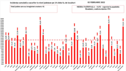 Incidența cazurilor