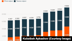 Кыргызстандын мамлекеттик карызы.