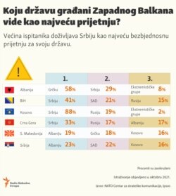 Infographic- Views on countries and organizations which poses security threat to the Western Balkans countries