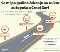 Infographic-Six and a half years of waiting on 41 km of highway in Montenegro