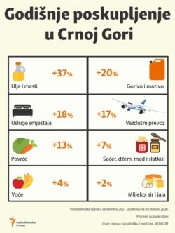 Infographic-Consumer Goods Prices Rise in Montenegro