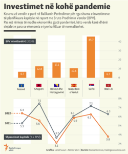 Kosovo: Infographics - Investments during pandemic