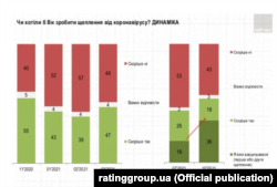 За даними соцопитування групи «Рейтинг», 43% дорослого населення України не хочуть вакционуватися від коронавірусу