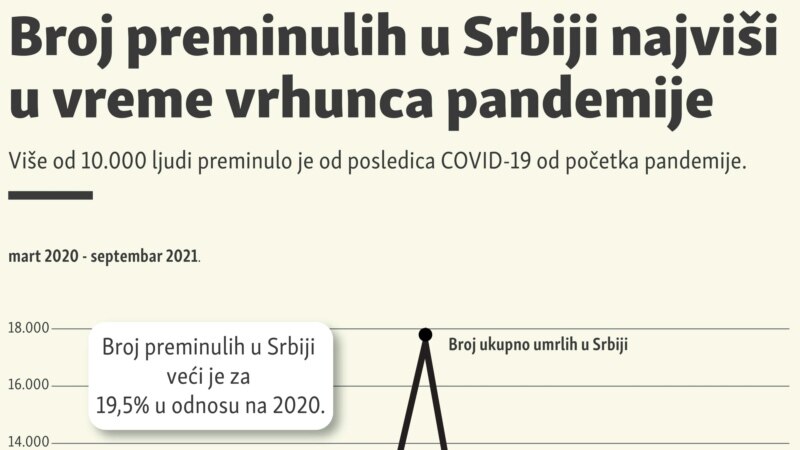 Broj preminulih u Srbiji najviši u vreme vrhunca pandemije 