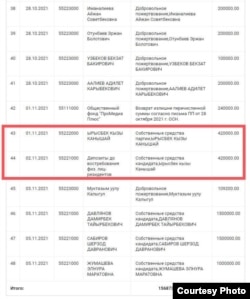 5-ноябрга карата "Эл үмүтү" партиясынын эсебинде 15 млн. 687 миң 340 сом бар.