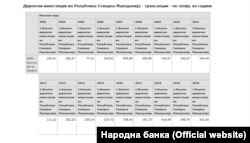 Податоците од Народна Банка за странски инвестиции во Македонија од 2003 до 2020