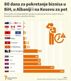 Infographic: 80 days to start a business in BiH, Albania and Kosovo in five.