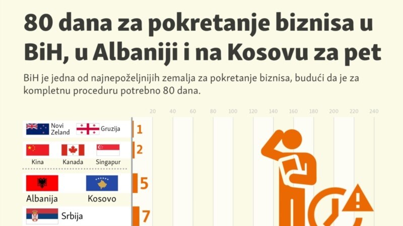 Osamdeset dana za pokretanje biznisa u Bosni i Hercegovini