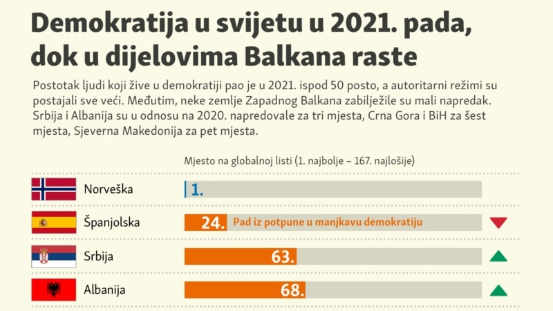 Pet država Balkana bilježi napredak demokratije