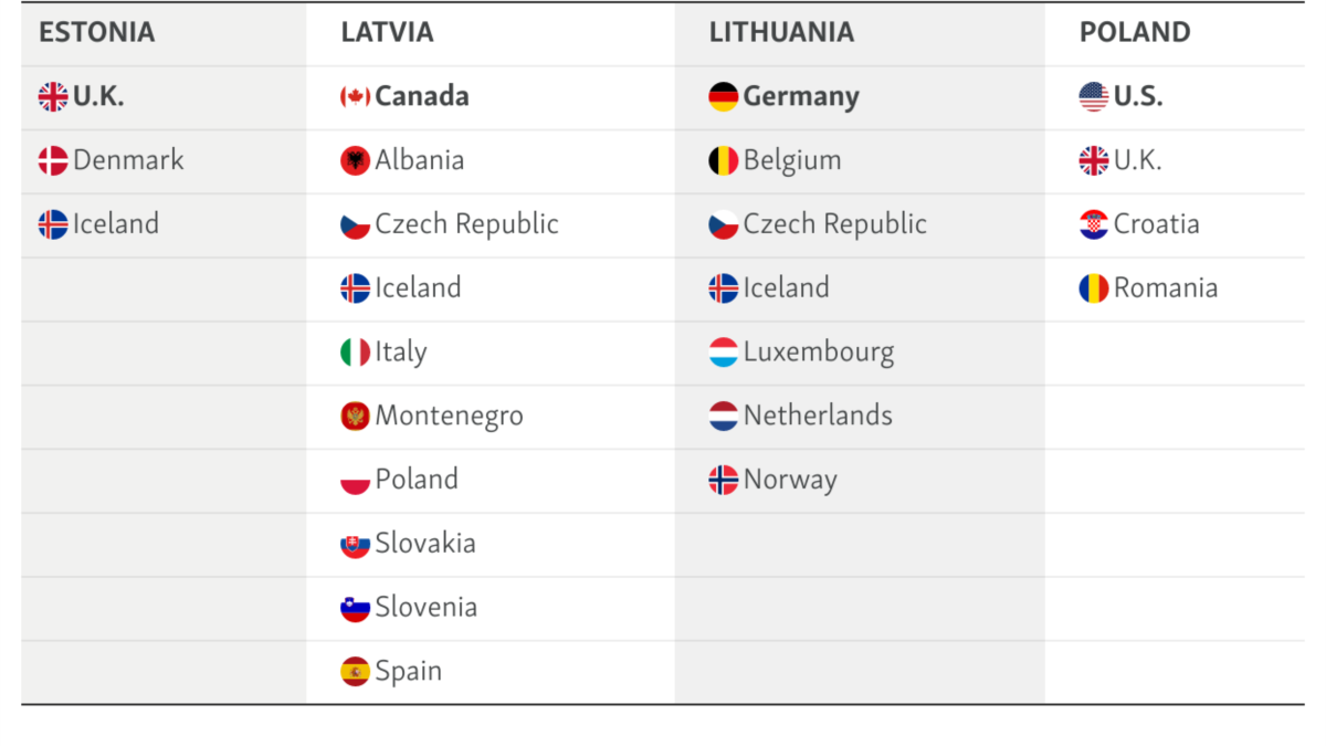 Contributing Countries For Each NATO Battlegroup