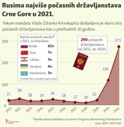 Infographic-Russians received 60 percent of honorary Montenegrin citizenships in 2021.