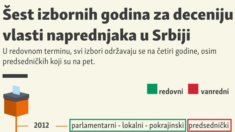 Šest izbornih godina za deceniju vlasti naprednjaka u Srbiji