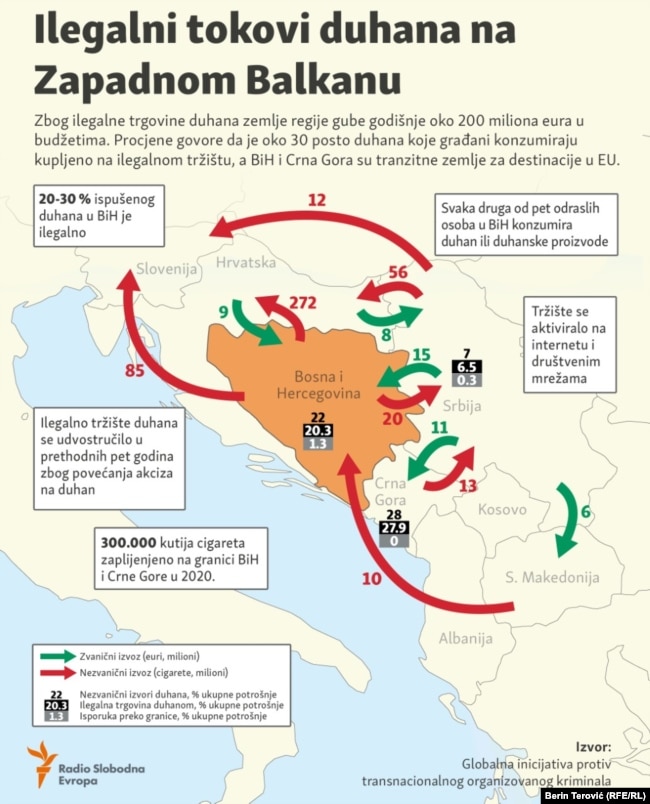 Bosna i Hercegovina je tranzitna zemlja na međunarodnoj krijumčarskoj ruti ka zapadnoj Evropi.