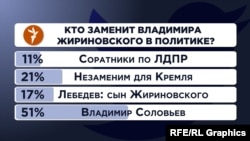 Опрос Радио Свобода в Twitter: "Кто заменит Жириновского в политике?"