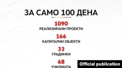 Проекти кои ВМРО-ДПМНЕ наведува дека ги реализирале за сто дена