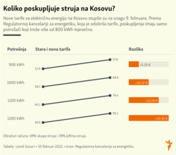 Kosovo, cover infographic, Electricity prices, February 2022.