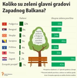 Infographic-Green cities in the Western Balkans