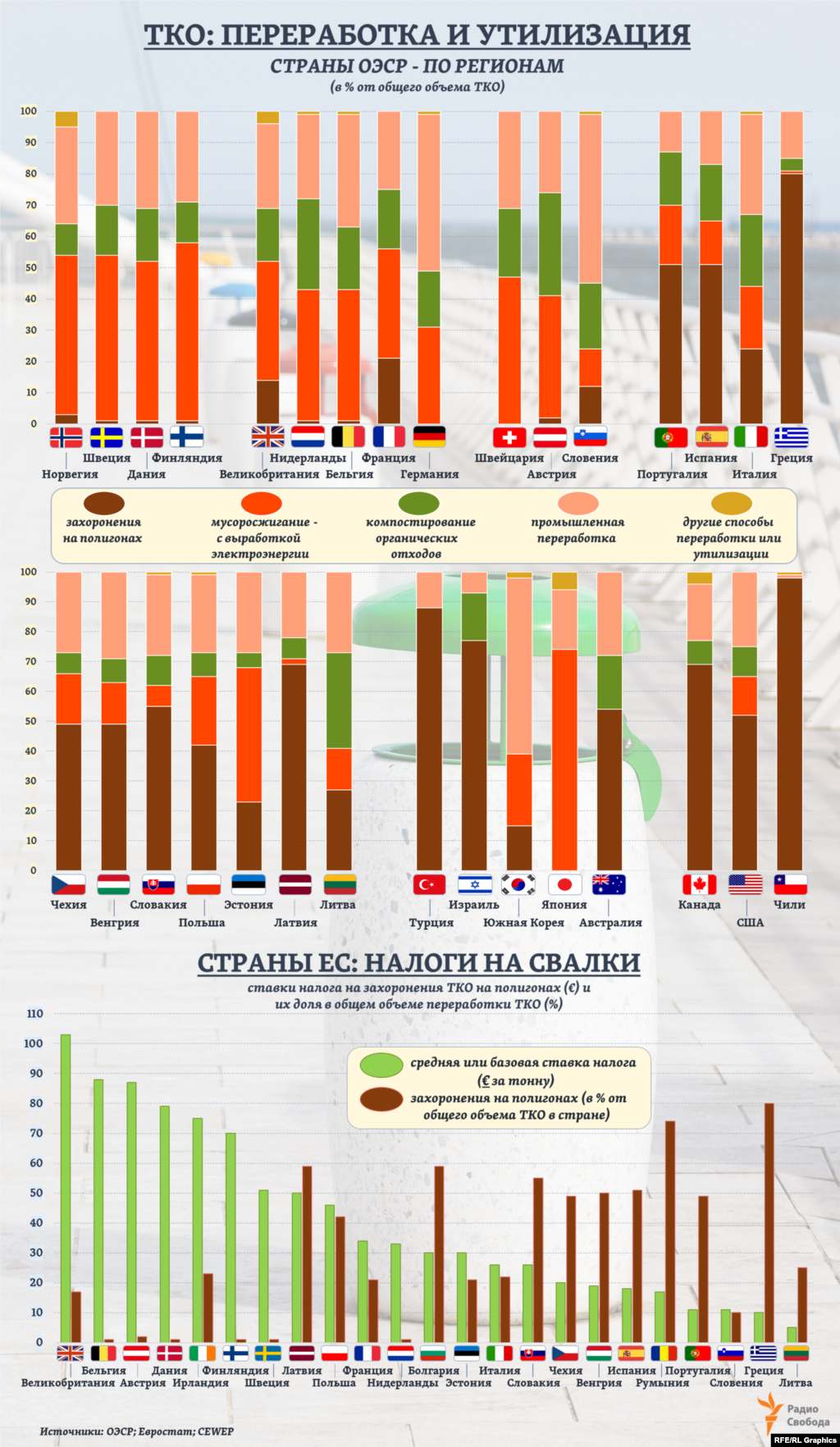 Доля ТКО, вывозимых на полигоны, в странах ОЭСР сильно разнится: в одних она близка к нулю, в других может превышать 80-90%. А в Европе сегодня в 23-ех из 27 стран ЕС существуют специальные налоги на захоронение ТКО в земле. Ставки - от &euro;5 до более &euro;100 за одну тонну. И там, где они выше, доля полигонов, как правило, меньше. Ставки налога разнятся по регионам, а также зависят от уровня предварительной сортировки ТКО. Кроме того, в ряде стран ЕС введен запрет на такой способ утилизации ТКО.