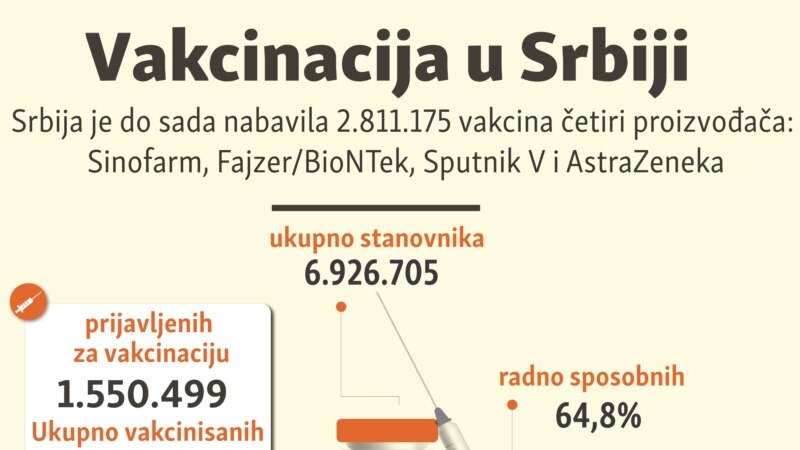 Vakcinacija u Srbiji