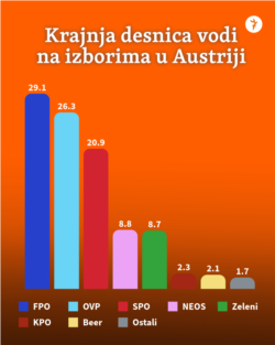 Preliminarni rezultati parlamentarnih izbora u Austriji