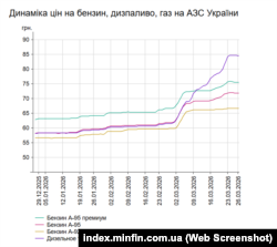 Як змінювалися ціни на пальне в Україні з початку 2026 року
