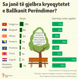 Kosovo: Infographic - Green capitals in Western Balkans