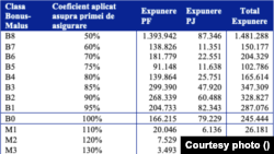 Bonificația pentru șoferii fără antecedente în trafic ajunge până la 50%. Penalizarea pentru cei cu istoric prost crește până la 180%