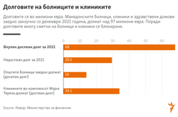 The debts of hospitals in North Macedonia