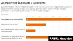 Долговите на македонските болници