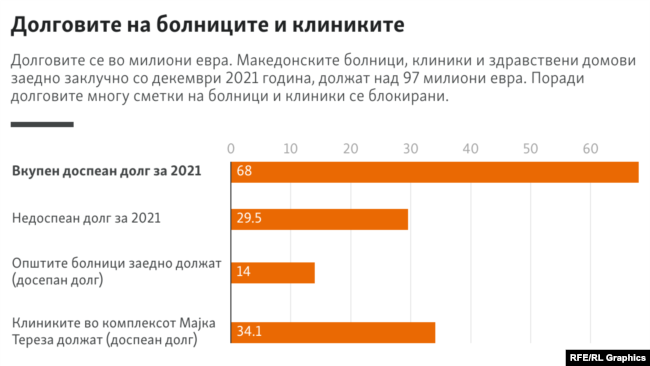 Долговите на македонските болници