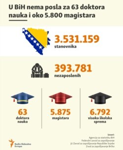 Unemployed masters and doctors in BiH - infographics