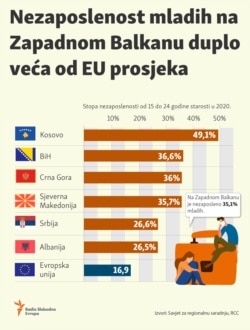 Infographic: Youth unemployment rate in the Western Balkan