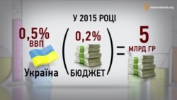 У США витрачають понад 3% ВВП на науку, в Україні – 0,5% (інфографіка)