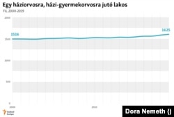 Lassan, de kitartóan romlott a helyzet, a 2010-es évek közepétől pedig már kissé gyorsuló tempóban.