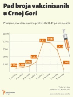 Infographic: Decline in the number of vaccinated in Montenegro