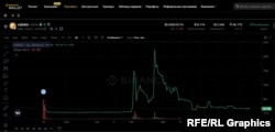 USDKG криптовалютасынын Binance криптобиржасындагы динамикасы. 10-февраль, 2026-жыл.
