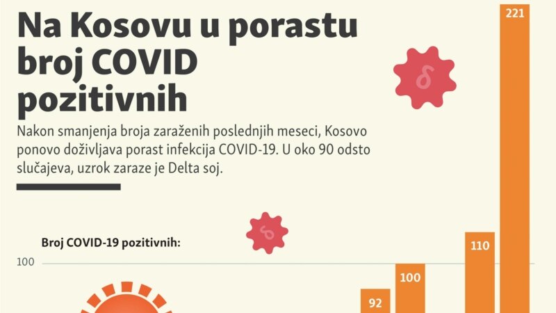 Na Kosovu u porastu broj COVID pozitivnih