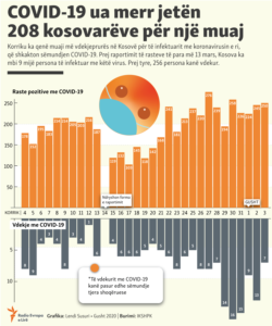 Kosovo corona-virus statistics in July