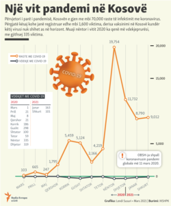 Kosovo: Infographics - Kosovo, a year into pandemic