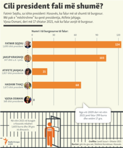 Kosovo: Infographics: Presidential pardon