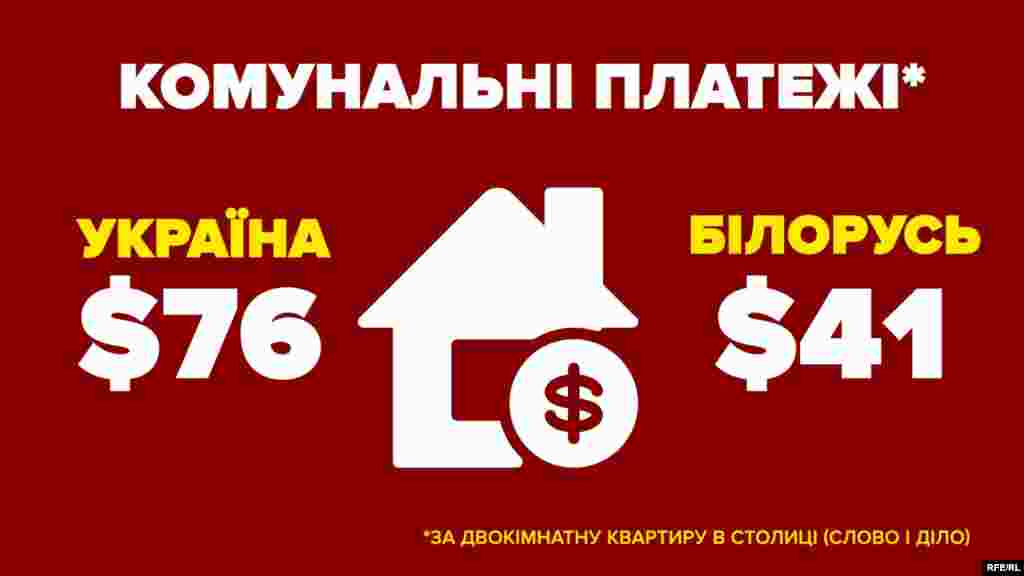 Комунальні платежі за двокімнатну квартиру в столиці &nbsp; Україна &ndash; 1978 гривень (76 $) Білорусь &ndash; 79 білоруських рублів (41 $)